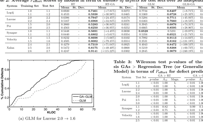 Figure 3: Comparison between Genetic Algorithms and Regression Algorithms when evaluating the achieved cost-effectiveness