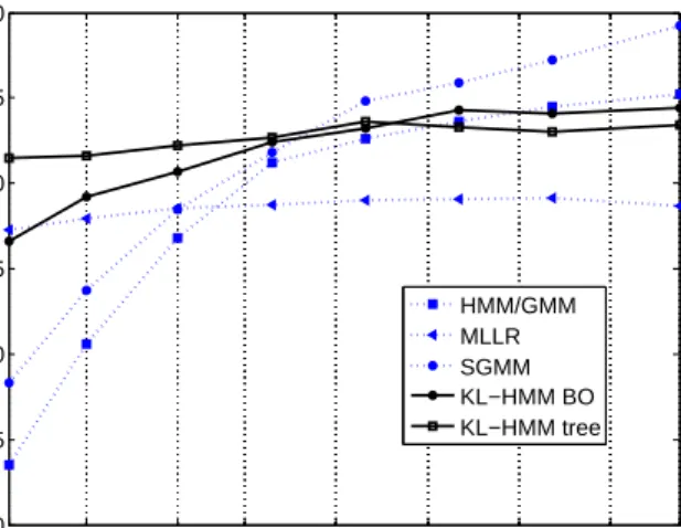 Figure 1: Word accuracies for Greek ASR. The different systems are described in Section 4