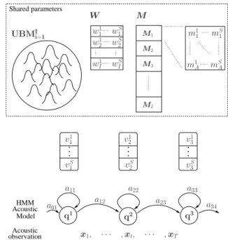 Figure 3: SGMM - the emission probabilities of each context- context-dependent HMM-state q d are modeled by GMM