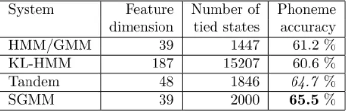 Table 4: Using 3 h of Afrikaans data to build a monolingual ASR system. Acoustic modeling techniques are described in Section 5.