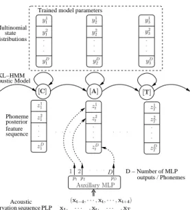Fig. 1. Illustration of KL-HMM system using grapheme as subword units.