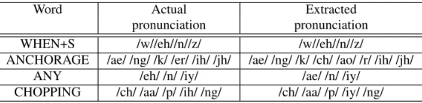 Table 1. Illustration of pronunciation models extracted for a few words using tri-grapheme KL-HMMs
