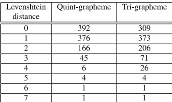 Table 2. Comparing the extracted pronunciation models with ac- ac-tual pronunciations in terms of PER and WER