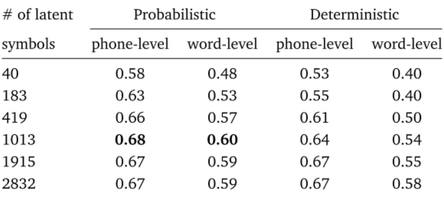 Table 1. Correlation between the human accent ratings and the utterance automatic accent scores computed using phone and word-level confidence measures with probabilistic and deterministic lexical models.