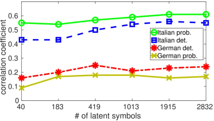 Fig. 2. Correlation between human accent ratings and automatic ratings for native German and Italian speakers using the deterministic and probabilistic lexical modeling approaches.