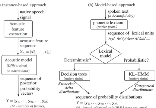 Fig. 1. Instance-based and Model-based lexical modeling approaches.