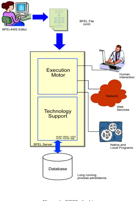Figure 1: BPEL Architecture