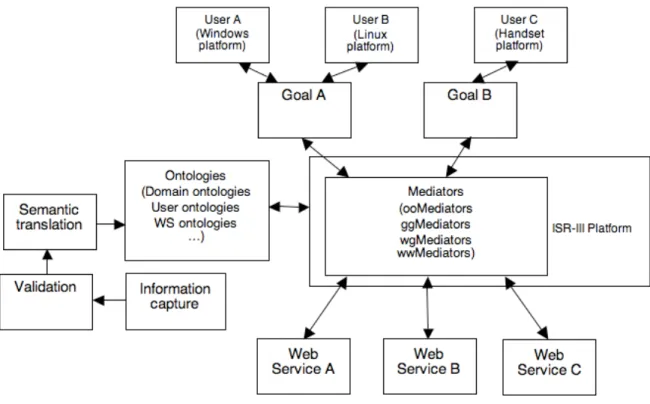 Fig. 1.  Semantic Web Service Model for Enterprise Web. 