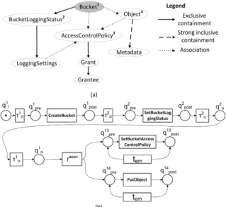 Fig. 5: The derived behavioural model for Bucket’s creation.