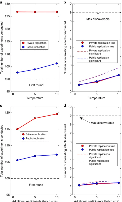 Fig. 9 Effects of perturbations of the idealized scientiﬁc community. a and b show the effects of p-hacking on the number of experiments conducted and the number of effects discovered