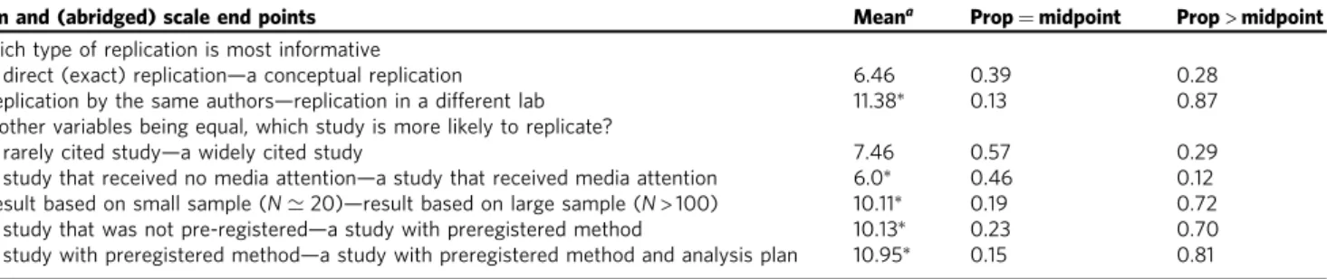 Table 1 Items, scale end points, and results summary of expert survey.