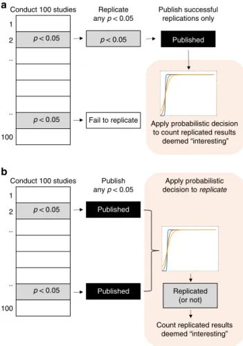 Figure 1 contrasts the two replication regimes. In both regimes decision making is shared between individual investigators and the scientiﬁc community (represented by orange shading), and in both regimes the scientiﬁc community determines whether or not a 
