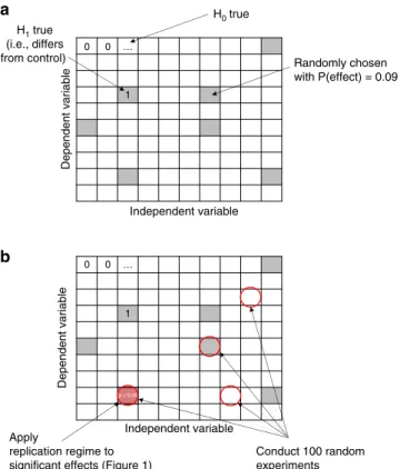 Figure 6 illustrates the role of theory. Across panels, the corre- corre-spondence between the location of true effects and the search space guided by the theory (parameter ρ) increases from 0.1 (poor theory) to 1 (perfect theory)