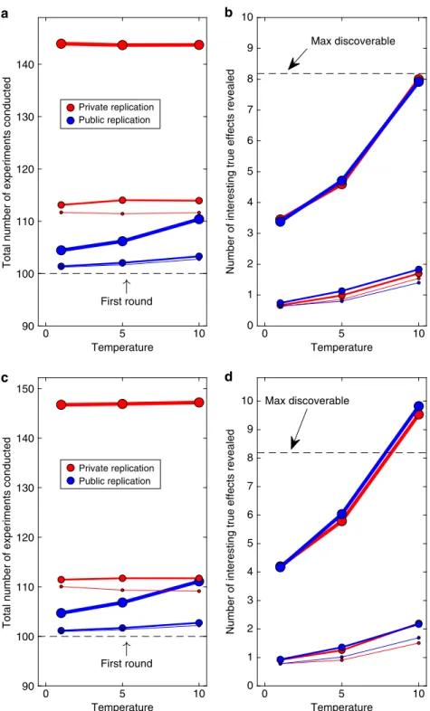 Fig. 7 Scientiﬁc achievements and costs for theory-testing research. The frequentist analysis is shown in a and b, and Bayesian tests for the presence of effects in c and d