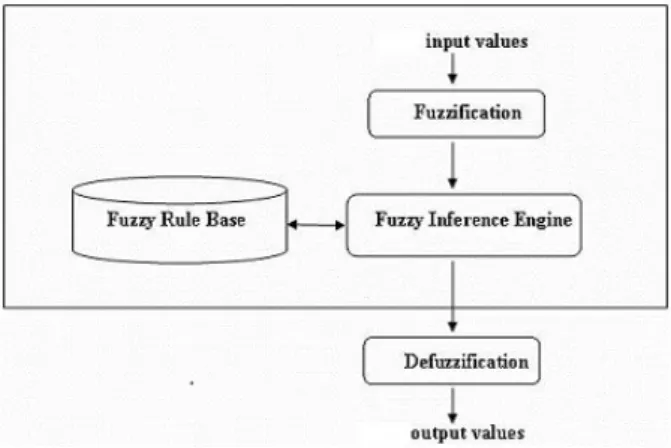Fig. 1. Fuzzy Logic Modeling Process