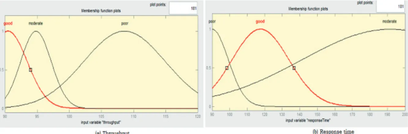 Fig. 2. Web service membership functions