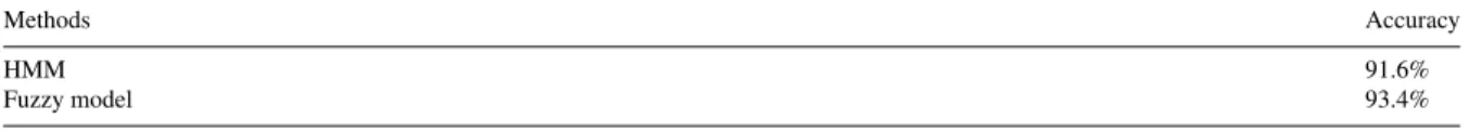 Table 3. Accuracy of models