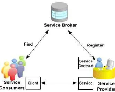 Figure 1.1: Service Oriented Architecture