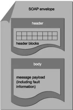 Figure 1.3: SOAP Structure