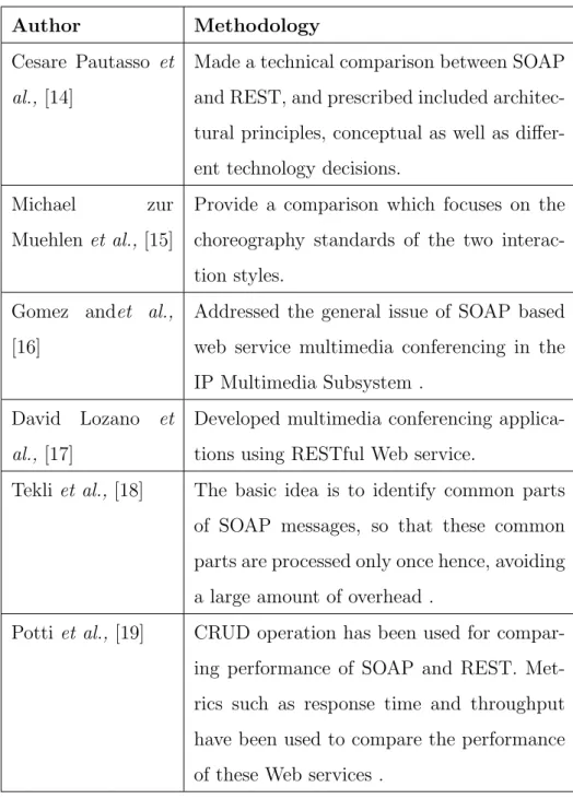 Table 1.1: Selection of web services based on interaction style: SOAP and REST
