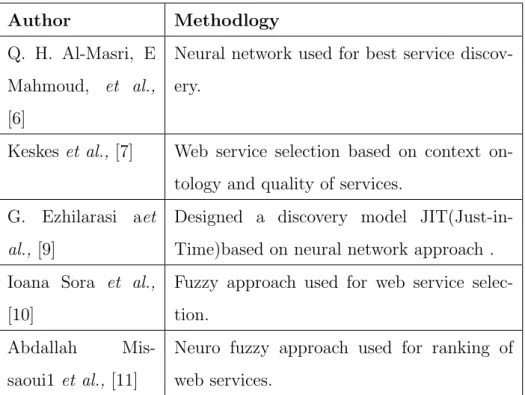 Table 1.2: Web service Selction based on soft Computing Techniques