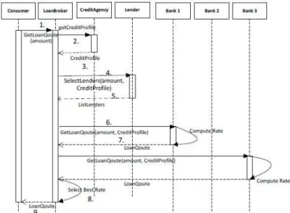 Figure 2.1: Message flow in Loan Broker application