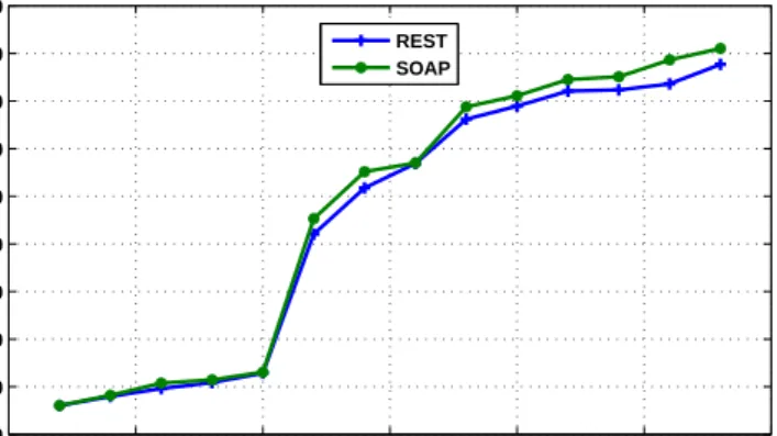 Figure 2.7: Respopnse time for different file size