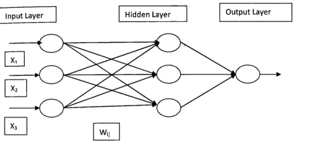 Figure 2.1 Feed Forward Network 