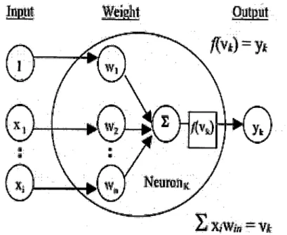 Figure 3.1 An artificial neural network (Sulaiman M et al. 2011) 