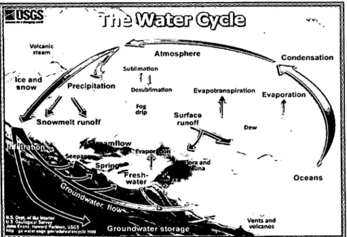 Figure 2.3 Natural Water Cycles (Strathier, 1997)