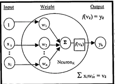 Figure 3.3 an Artificial Neural Network (Sulaiman M et al. 2011)