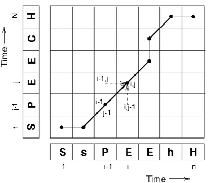 Figure 2 shows block diagram of extraction of MFCC feature from a signal.  