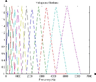 Figure 3.  A Mel Frequency Scale 