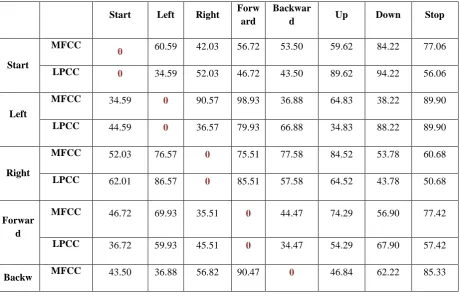 Table I. Results of DTW With Eight Command Words  