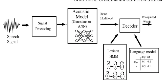 Figure 2.1. Block-diagram showing the main speech recognizer components: First, the speech signal is analyzed to extract acoustic features which then used in the acoustic model (second block) to estimate the local probabilities of each sub-word unit
