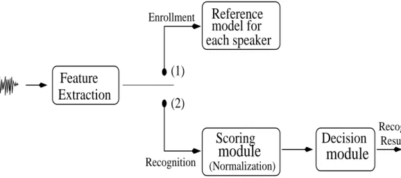 Figure 2.2. Block diagram showing the main components of speaker recognition systems.