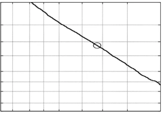 Figure 2.3. The DET curve: The false acceptance (FA) is plotted against false rejection (FR)