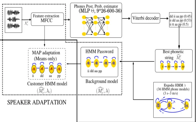 Figure 4.1. Block-diagram of the enrollment process in the UCP-SV baseline system: For each enrollment utterance X c ` , we first extract MFCC features which are then fed to the MLP inputs with parameters Θ to estimate phone posterior probabilities, which 
