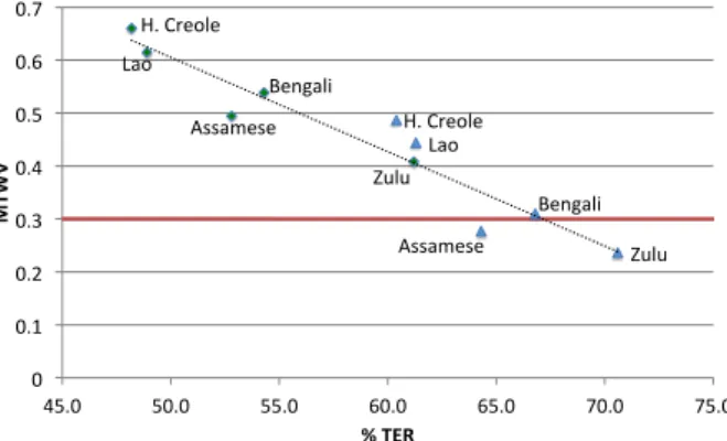 Table 2: %TER with CN decoding for Tandem and Hybrid and CNC for Full (FLP) and Limited (LLP) Language Packs.