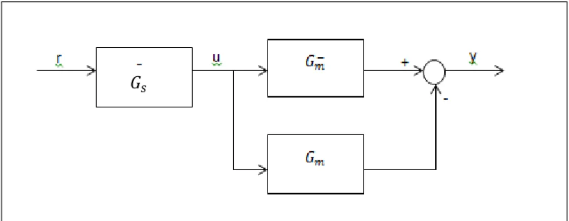 Figure 1: Controller identification test