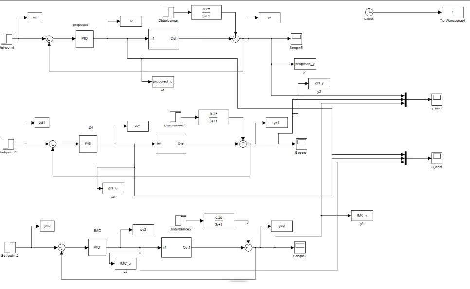 Figure 5: Model set up for unified tuning method 