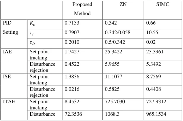 Table 2: Control performance of first order SISO System using different tuning methods 