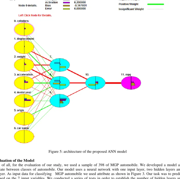 Figure 5: architecture of the proposed ANN model  5.6  Evaluation of the Model 