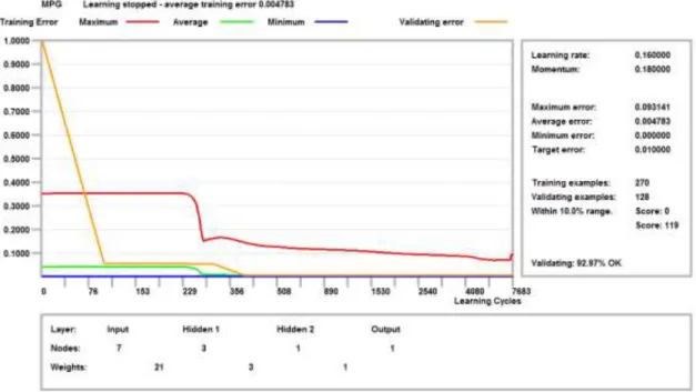 Figure 6: Training and validation of the proposed ANN model 