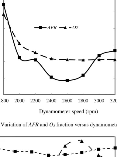Figure 5.Variation of AFR and O 2  fraction versus dynamometer speed. 