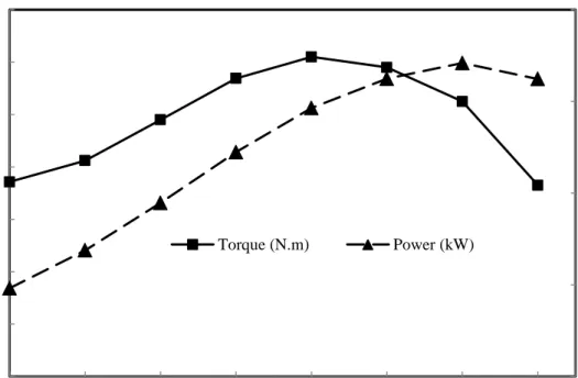 Figure 3. Variation of brake torque and brake power versus dynamometer speed. 