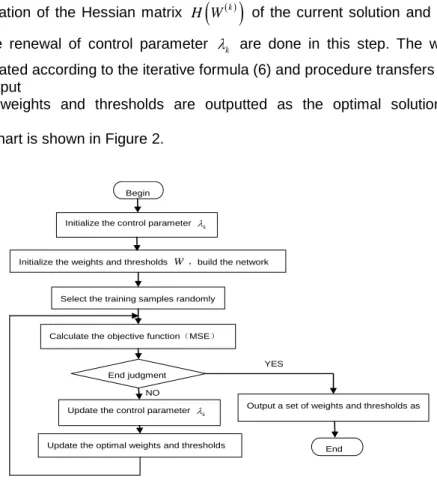 Figure 2. The flow chart of BP neural network training process by L-M algorithm 