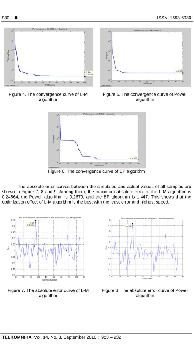 Figure 4. The convergence curve of L-M  algorithm 