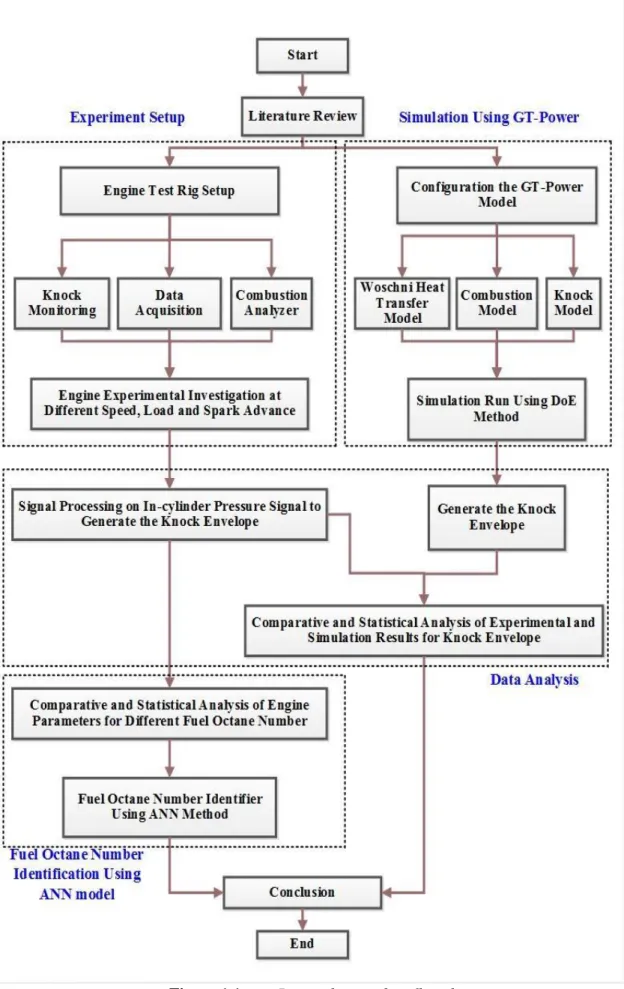 Figure 1.1  Research procedure flowchart 