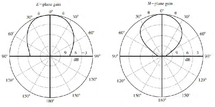 Figure 2.4: Typical Radiation Pattern of Rectangular Patch Antenna 